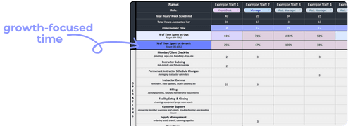 The staff time audit spreadsheet, with a growth-focused time row highlighted