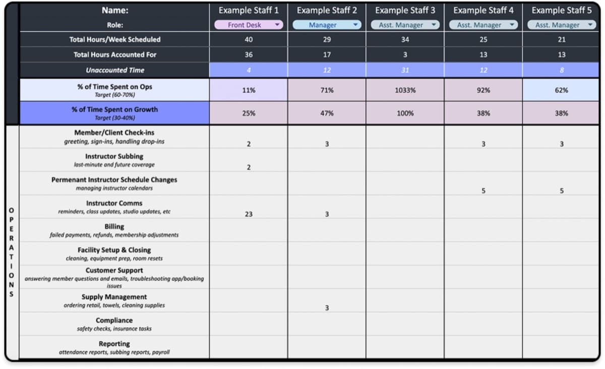 The staff time audit spreadsheet, listing each staff member's weekly hours by task