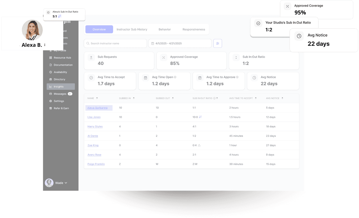 NetGym's Insights page, showing sub requests, approved coverage and each instructor's sub in/out ratio