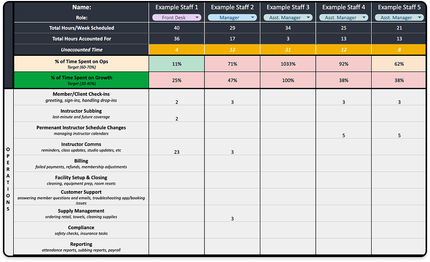 The staff time audit spreadsheet, showing hours split between operations and growth