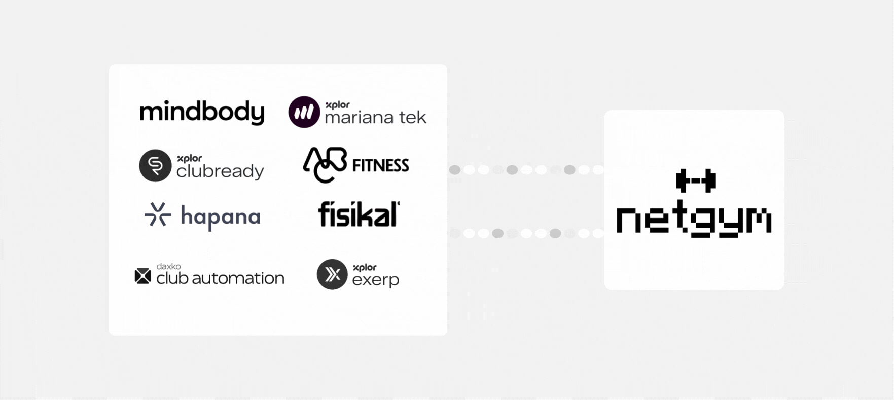 Mindbody, Mariana Tek, ClubReady, ABC Fitness, Hapana, Fisikal, ClubAutomation and Exerp logos connected to NetGym
